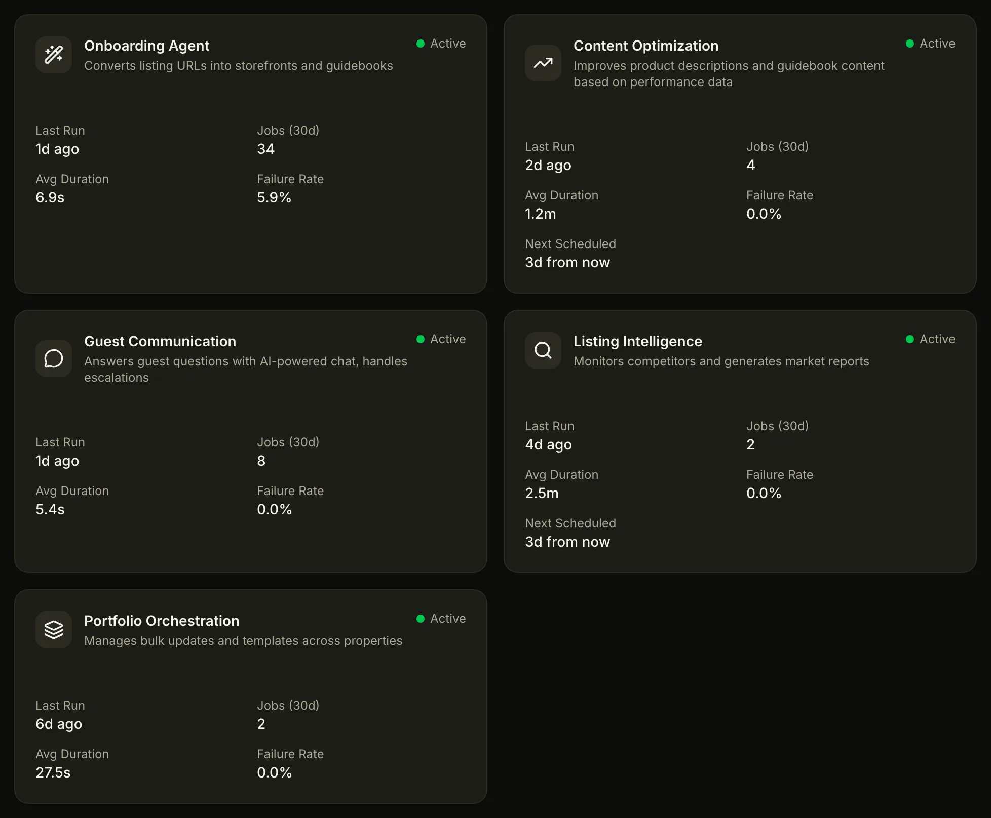 The AI Agents dashboard: five agent cards — onboarding, content optimization, guest communication, listing intelligence, and portfolio orchestration — each active with its last-run stats